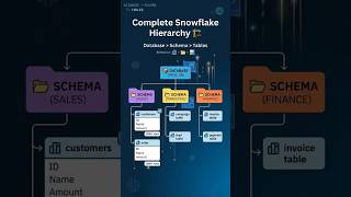 Snowflake Database, Schema, and Tables Explained (Beginners Guide) #analytics #bigdata