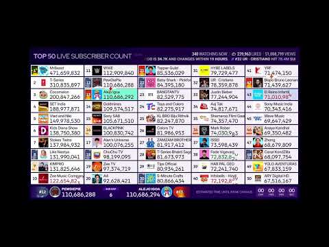 MDM: Alejo Igoa supera en suscriptores a PewDiePie / Alejo Igoa surpasses PewDiePie in subscribers.