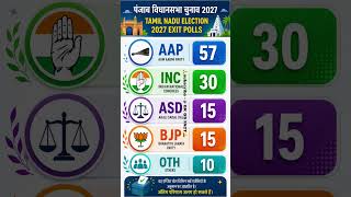 💥💥पंजाब चुनाव 2027 Exit Poll: SAD, Congress, AAP या BJP? जानिए क्या कहते हैं जनता के आंकड़े!#shorts