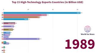 Top 20 Countries High Technology Export Ranking History  (1989  2018)