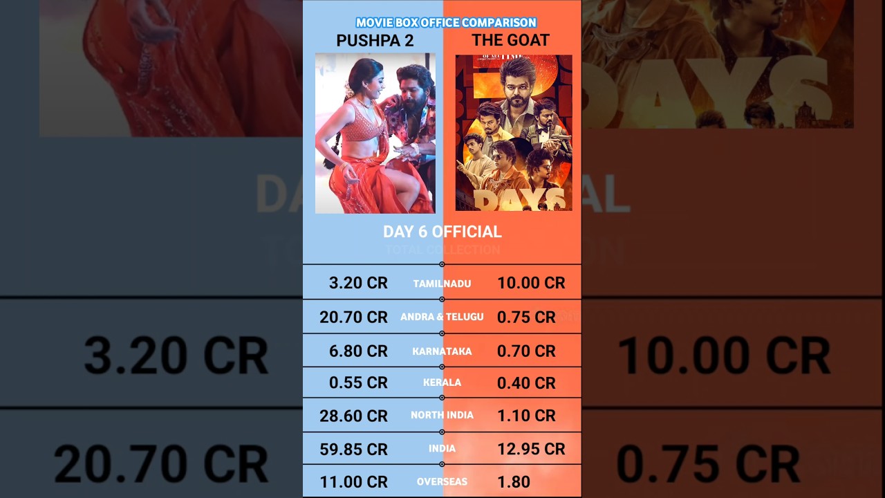 Pushpa 2 The Rule vs The Goat Day 6 Worldwide Box Office Collection Official