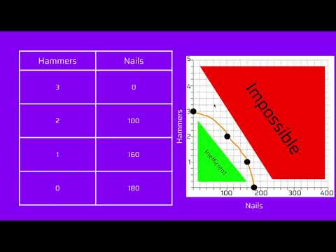 The PFF (Production Possibilities Frontier)〡Economics Charts/Graphs
