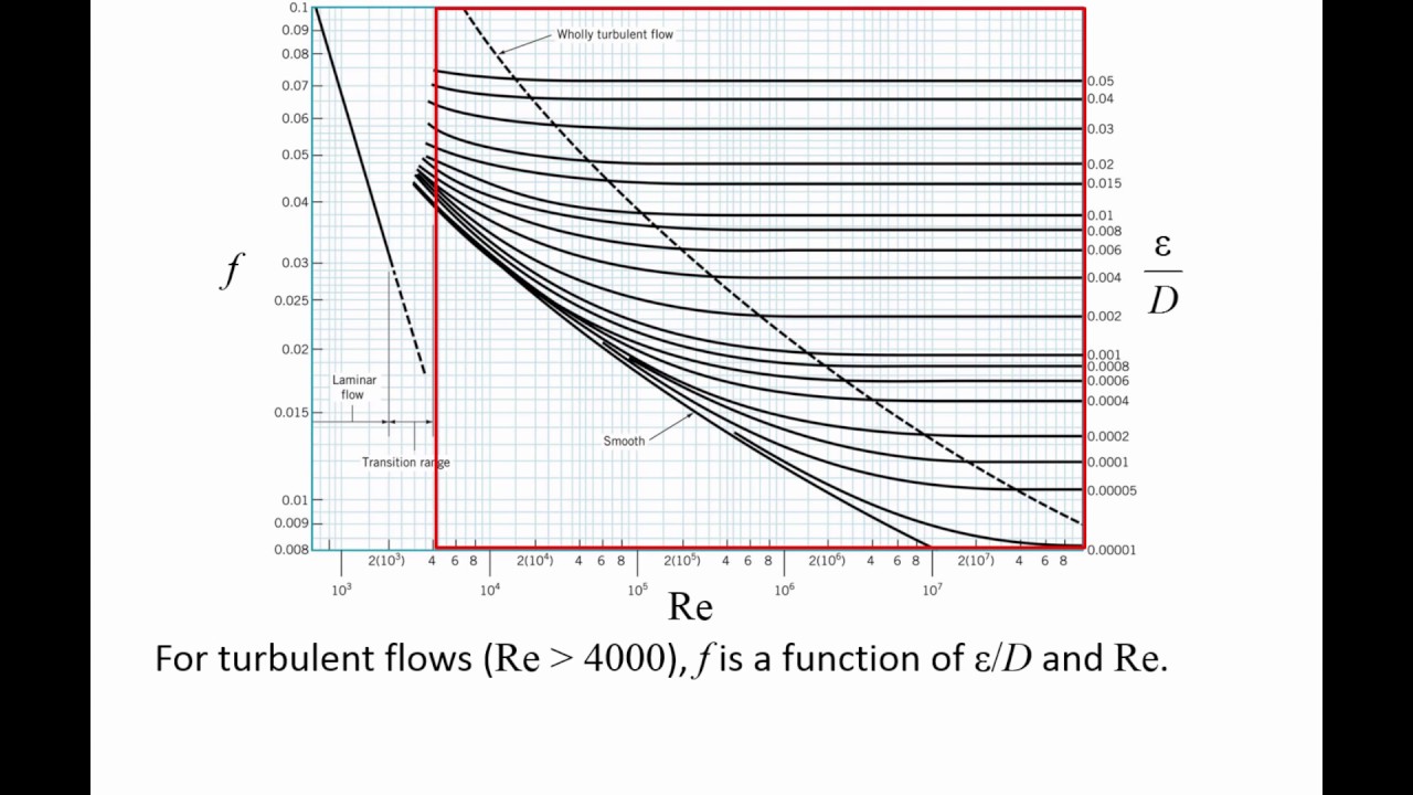 Moody Chart For Friction Factor