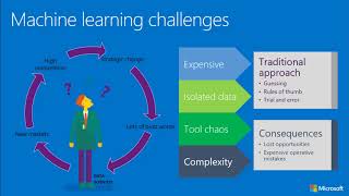 Azure Machine Learning [Without Coding] - Legacy Approach of ML and Azure ML