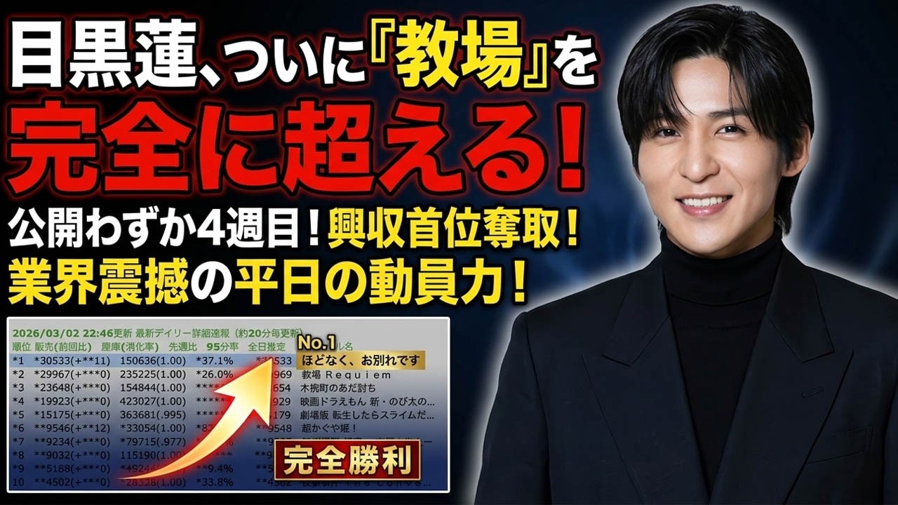 目黒蓮主演作が公開わずか4週目で『教場』を完全に超え、興行収入首位を奪取した前代未聞の快挙に業界が震撼、平日の異様な動員力に誰もが息を呑む異常事態が続いている| メメ衝撃TV
