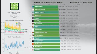 MCSR Ranked Buried Treasue Fastest Time Leaderboard Visualization (2025-11-27)