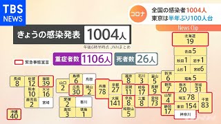 全国の感染者１００４人 東京は半年ぶり１００人台