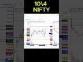 Nifty option calculation prediction levels working analysis explanation #trader #trading