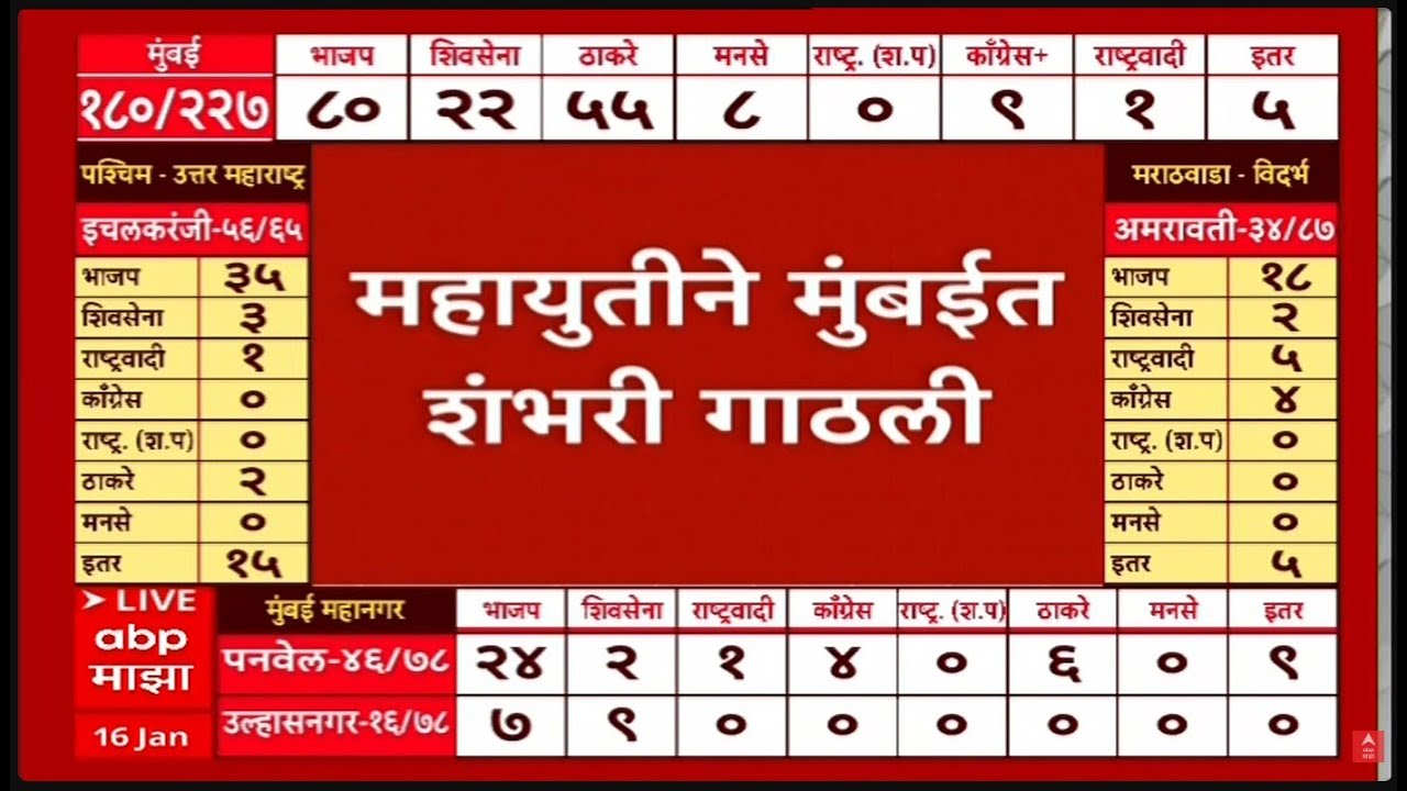 Mumbai Mahapalika Election Update LIVE | Municipal Election LIVE Result | ABP Majha LIVE