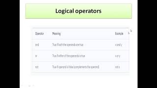 Python class 9| Explanation of Comparison, logical and Bitwise operators in Python with example