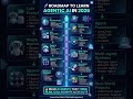 Most People Learn Agentic AI Wrong — Follow This Roadmap Instead