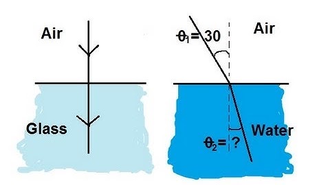 Physics 52  Refraction and Snell