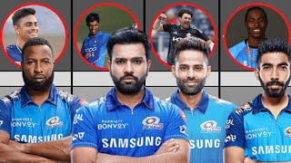 Comparison : Mumbai Indian Squad 2022︱Mega Auction IPL 2022︱TATA IPL 2022