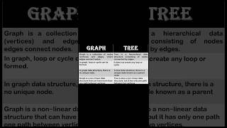 Difference between graph and tree in data structure | Creative Notes#education#coding#datastructures