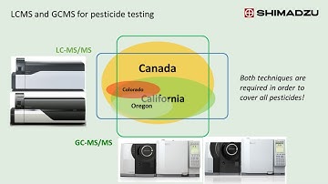 Measurement of Pesticides in Cannabis