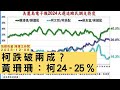 &#39;23.12.08【觀點│陳揮文時間】柯跌破兩成？ 黃珊珊：柯24-25%