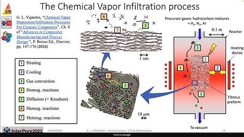Gerard Vignoles - InterPore2023 Invited Lecture: How the Chemical Vapor Infiltration process can be