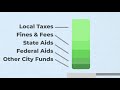 How Philadelphia’s annual city budget works.