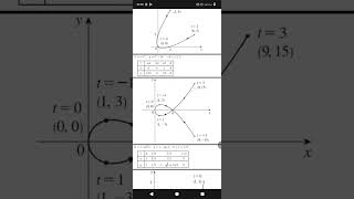 Solved Questions on Curves Defined by Parametric Equations.