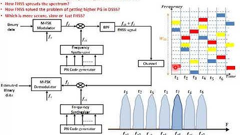 ELC 522: Communication  4 Week (10) Tutorial part 2