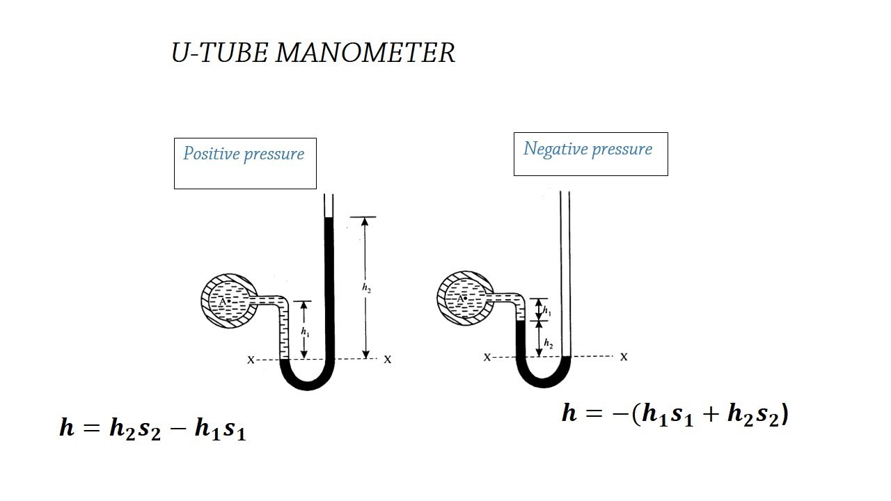 Utube Manometer Calculations by Martin Ashaba YouTube