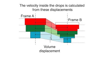 Velocity profile inside piezo-acoustic inkjet droplets.