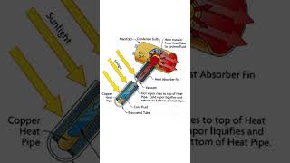 Working of SOLAR WATER HEATERS (Vacuum tube operated) | Solar water heaters working Principle.