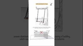 Uneven Mass Distribution in Buildings β A Major Earthquake Risk!
Uneven distribution of mass in a building can cause serious structural problems during an earthquake. Proper mass distribution is essential for ensuring stability and minimizing damage. Heres why:
1οΈβ£ Balanced Mass Distribution (β
Safe Design)
When mass is evenly distributed, the entire building moves together during an earthquake.
No excessive forces are concentrated in specific columns.
The structure remains stable with reduced risk of collapse.
2οΈβ£ Unbalanced Mass Distribution (β Unsafe Design)
Heavy sections of the building create excessive force on extreme columns.
This imbalance leads to twisting (torsion), increasing the risk of structural failure.
Uneven mass can amplify lateral forces, making the building vulnerable to seismic damage.
β
Solution:
Design buildings with uniform weight distribution.
Avoid heavy concentrated loads on one side.
Follow seismic design guidelines to enhance earthquake resistance.
#EarthquakeEngineering #StructuralDesign #BuildingSafety #SeismicDesign #MassDistribution #CivilEngineering #StructuralStability #ConstructionTips #EarthquakePreparedness Uneven Mass Distribution in Buildings β A Major Earthquake Risk!