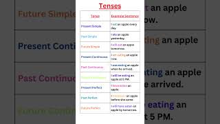 Tenses