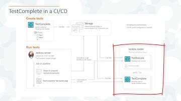 TestComplete -  CI / CD   General Approach Command Line