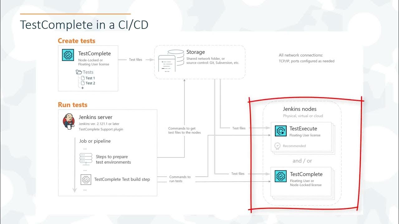 CI / CD General Approach Command Line YouTube