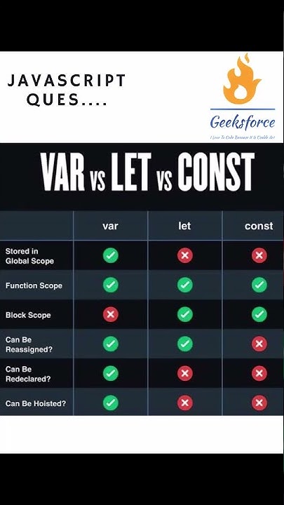 Javascript let VS var VS const #coding #programming #shorts # ...