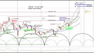 Why Interest Rates May Not Be Done Rising | What It Means for Stocks