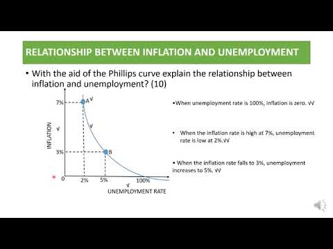 Phillips Curve Grade 10-12 Economics