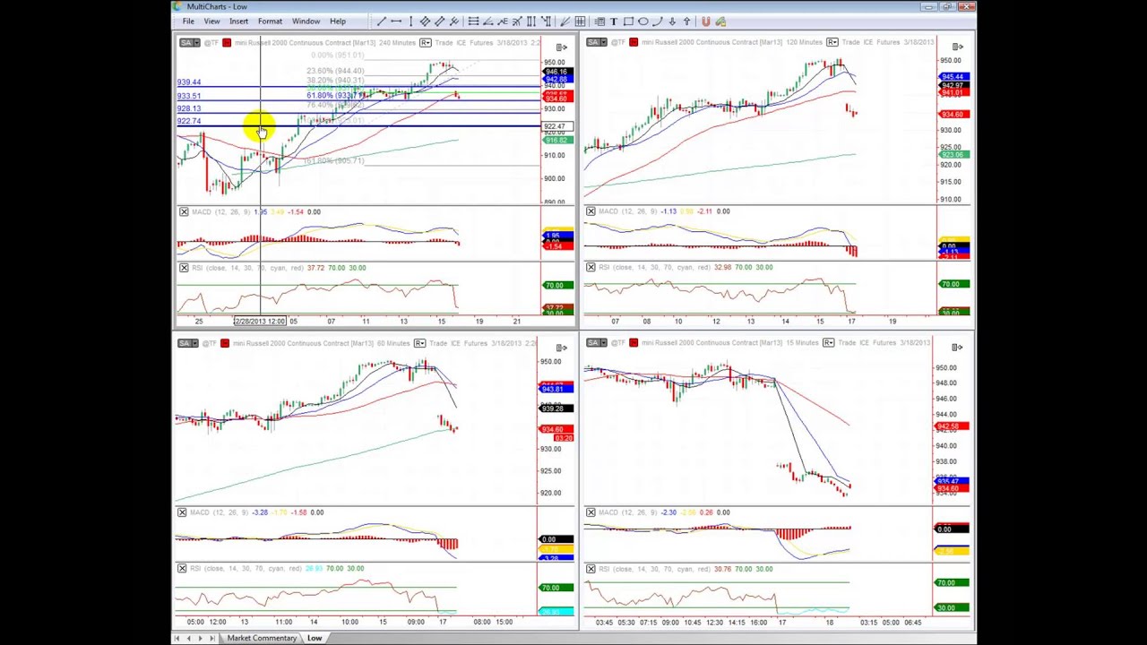 Market Commentary for Week of March 18, 2013