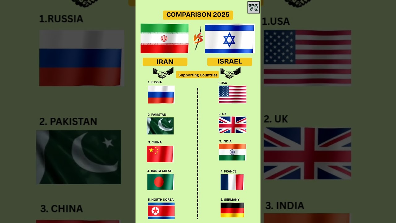 Israel vs Iran War 2025 | Countries Supporting Israel & Iran 