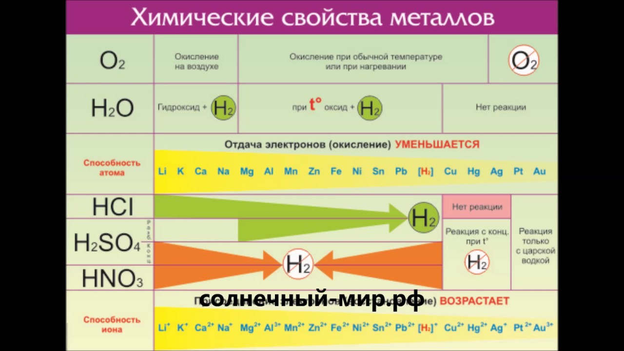 Работа 2 химические свойства металлов. Химические свойства металлов таблица. Демонстрационные таблицы по общей физике. Химические свойства металлов карта. Химические свойства металлов тренировочные задания.