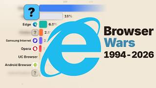 How Internet Explorer Fell From 95% to 0.3%: Browsers 1994-2026