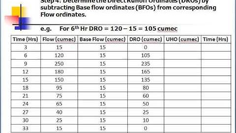 Unit Hydrograph OER Part 2