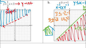 5.6 Graphing Linear Inequalities