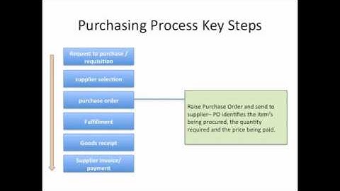 Key steps of the Purchasing Process