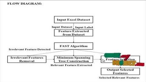 A Fast Clustering-Based Feature Subset Selection Algorithm for High-Dimensional Data