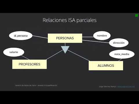 Tipos de Relaciones ISA