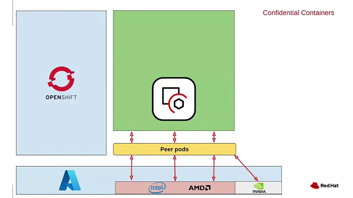 AI meets security: running GPU workloads in Confidential Containers