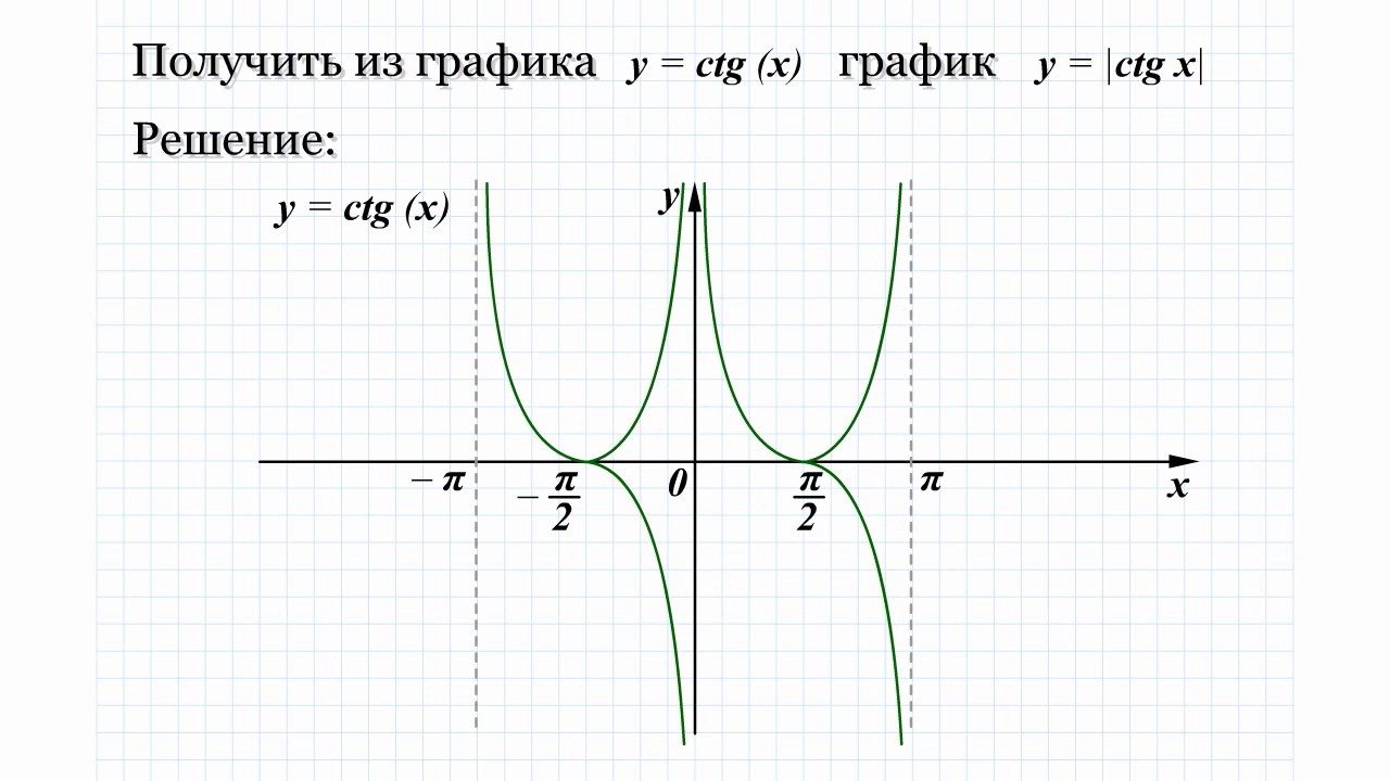 ⁣21.6 Получить из графика y=ctg(x) график y=|ctg x|
