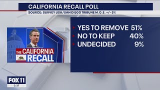 New poll shows more support for Newsom recall