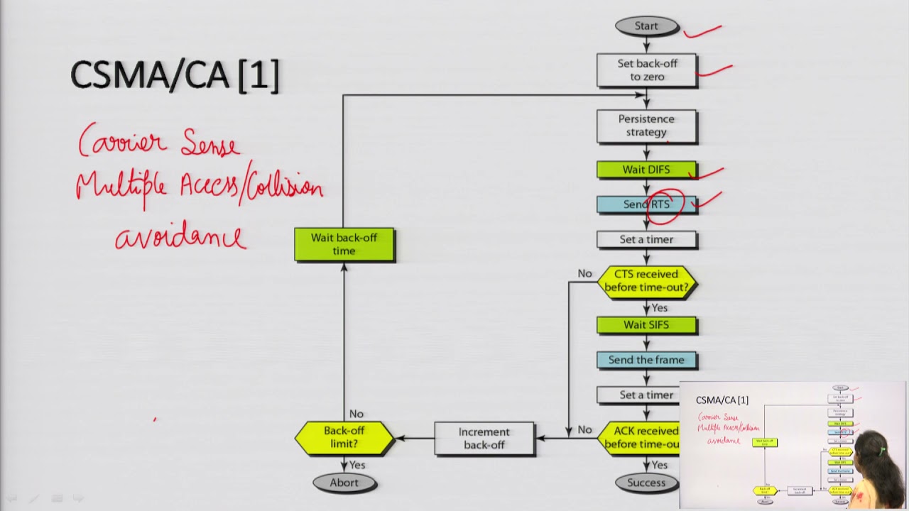 Беспроводные локальные сети