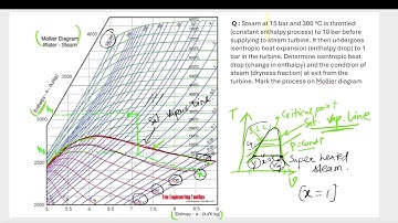 MOLLIER DIAGRAM // Concept and Numerical //   h-s  diagram