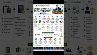 Career growth path for accountant 2026 #moneykibaatein #job #accountant