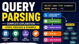 Query parsing in jdbc Tokenization to Parse Tree ! DBMS lecture in urdu